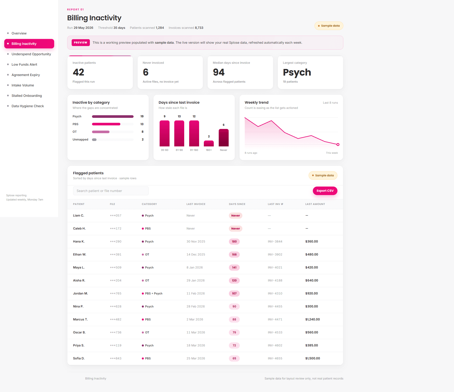 Branded reporting dashboard for an NDIS practice, showing the Billing Inactivity report with KPI cards, charts, and a sortable client table